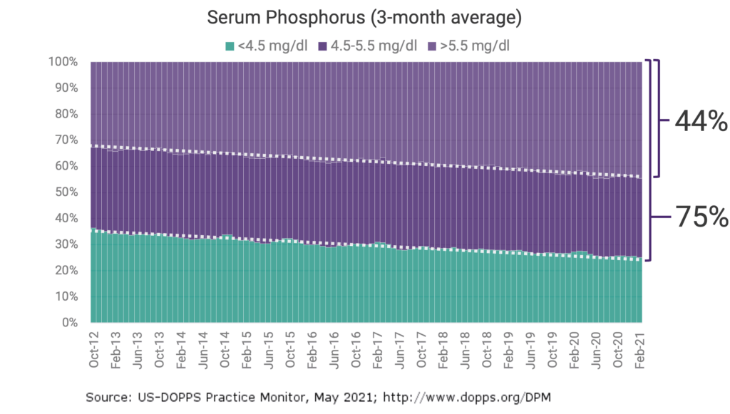 Serum Phosphorus (3-month average). 