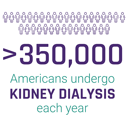 350,000 Americans undergo kidney dialysis each year