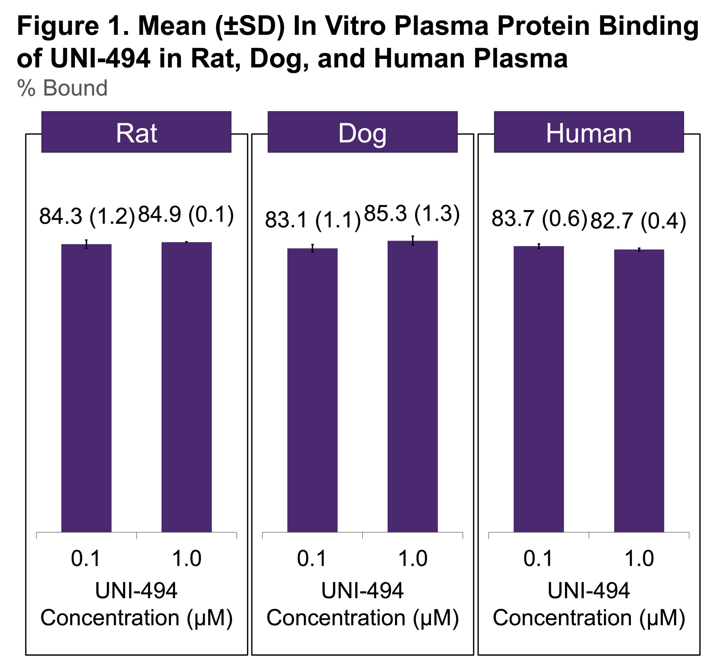 Figure 1. Mean (±SD) In Vitro Plasma Protein Binding of UNI-494 in Rat, Dog, and Human Plasma