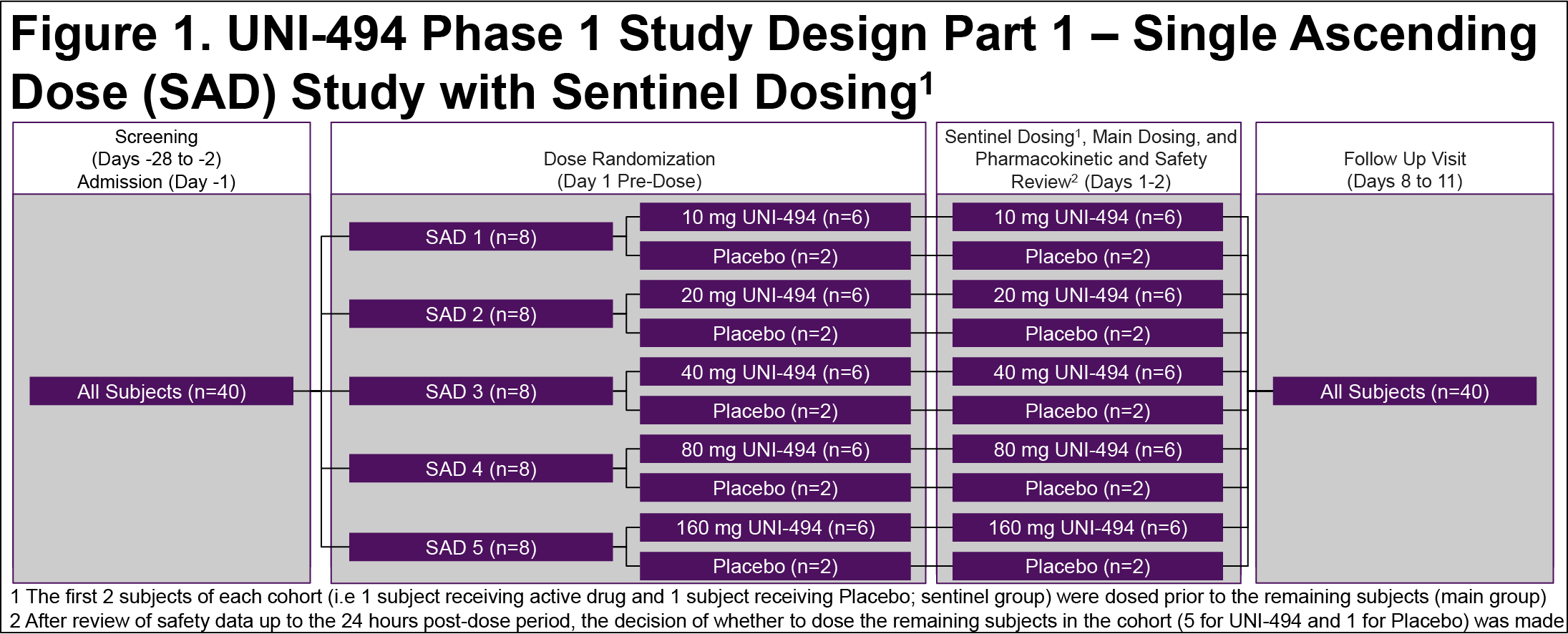 Phase 1 Study Design Part 1