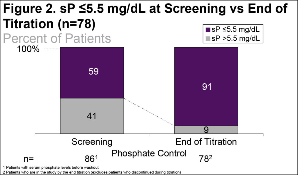 Figure 2. sP ≤5.5 mg/dL at Screening vs End of Titration (n=78)