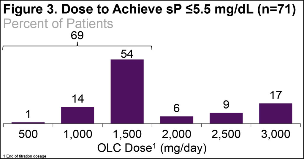 Figure 3. Dose to Achieve sP ≤5.5 mg/dL (n=71)