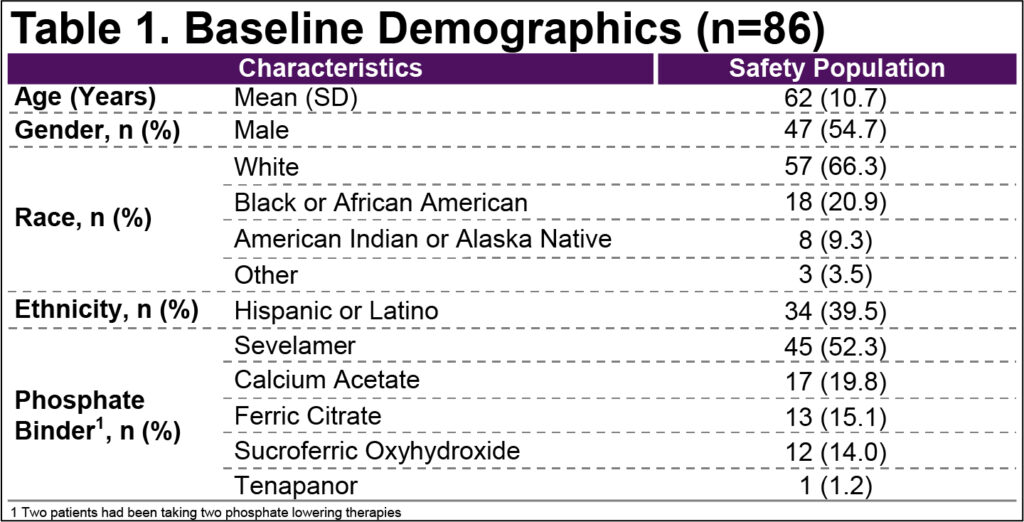 Baseline demographics (n=86)