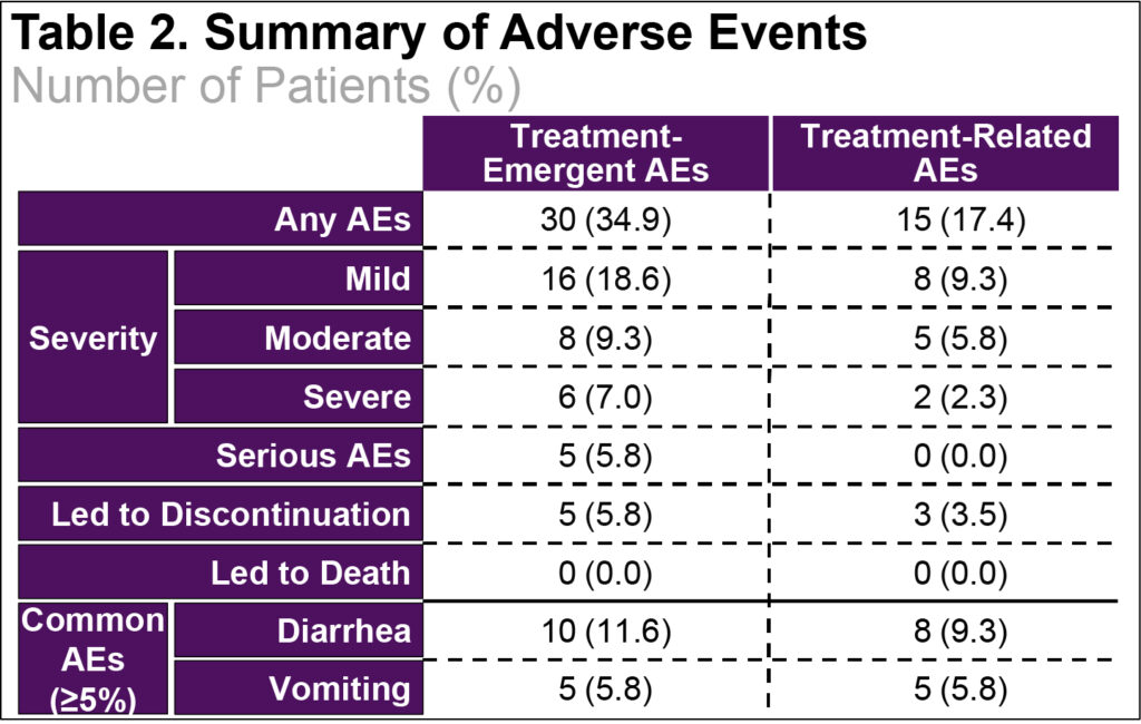 Table 2. Summary of Adverse Events