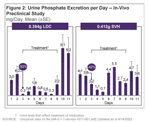 Figure 2: Urine Phosphate Excretion per Day – In-Vivo Preclinical Study