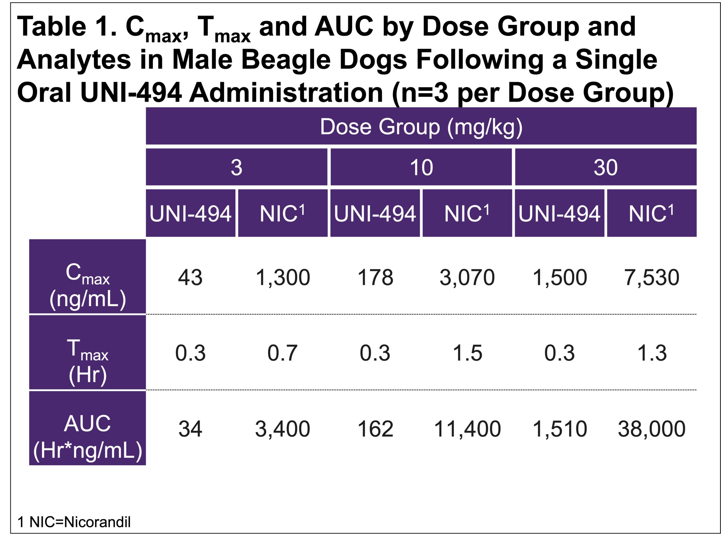 Table 1. Cmax, Tmax and AUC by Dose Group and Analytes in Male Beagle Dogs Following a Single Oral UNI-494 Administration (n=3 per Dose Group)