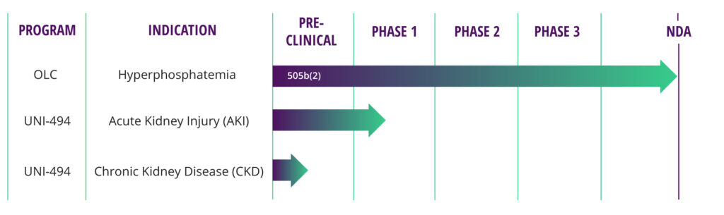 therapeutic pipeline