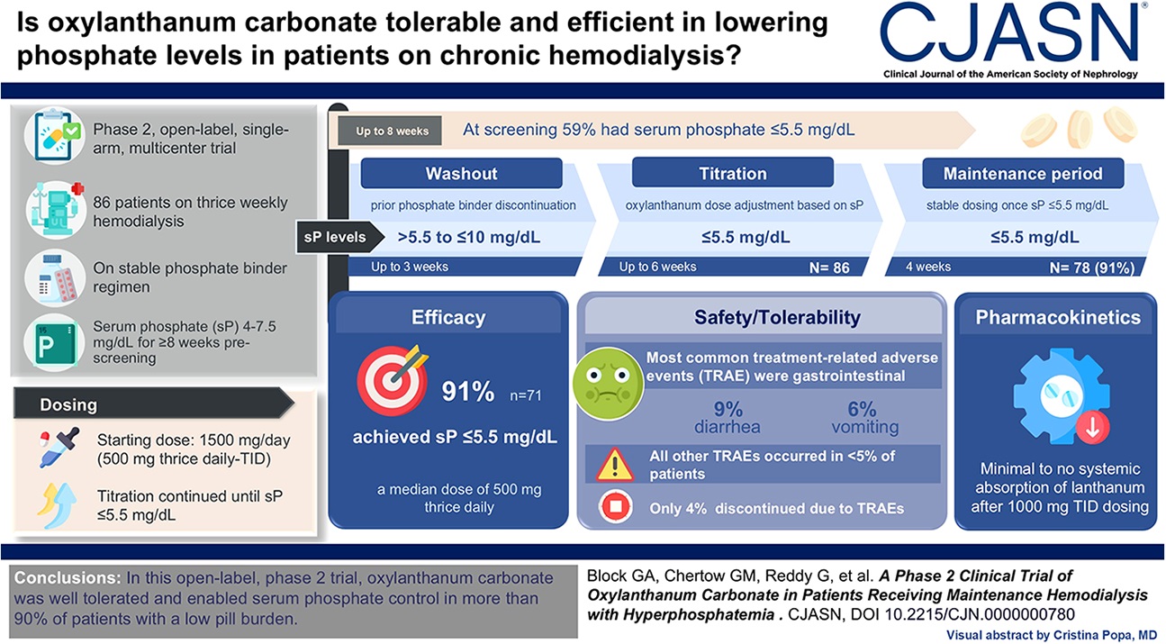 A Phase 2 Clinical Trial of Oxylanthanum Carbonate in Patients Receiving Maintenance Hemodialysis with Hyperphosphatemia – CJASN Manuscript – July 2025